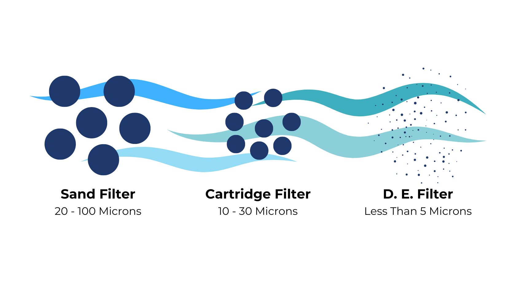 A visual of the particle sizes various filter types can remove